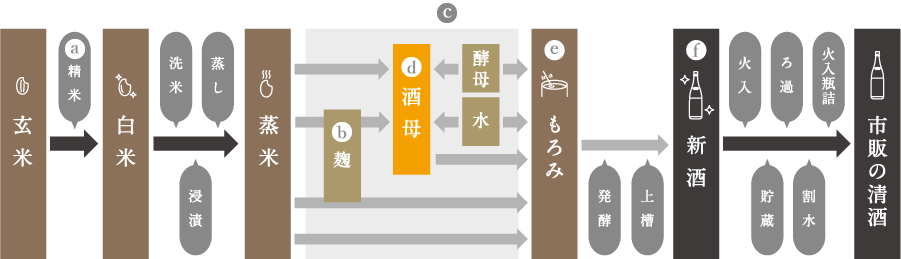 酒造りの流れ